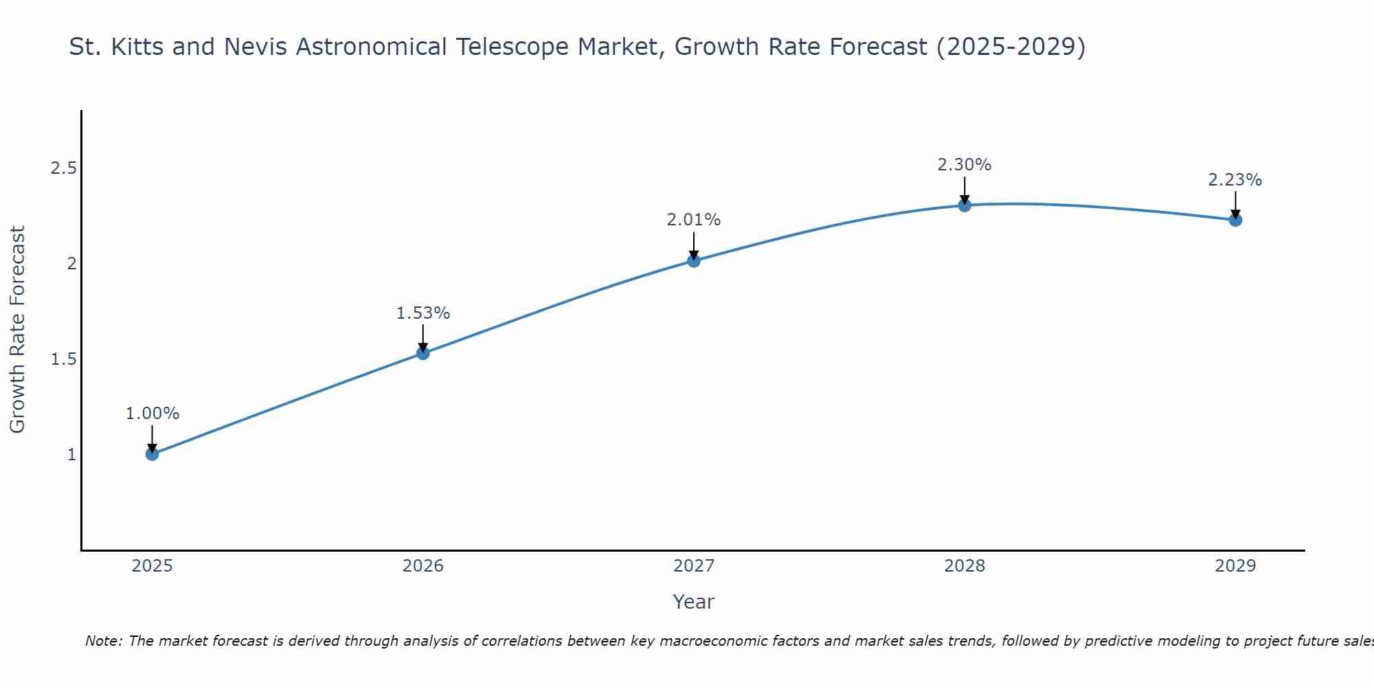 St. Kitts and Nevis Astronomical Telescope Market Growth Rate